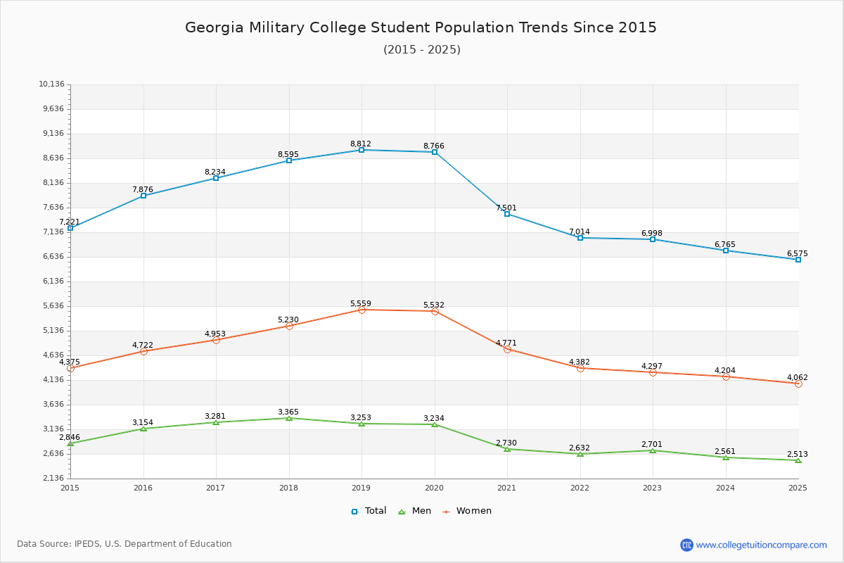 Georgia Military College Enrollment Trends Chart
