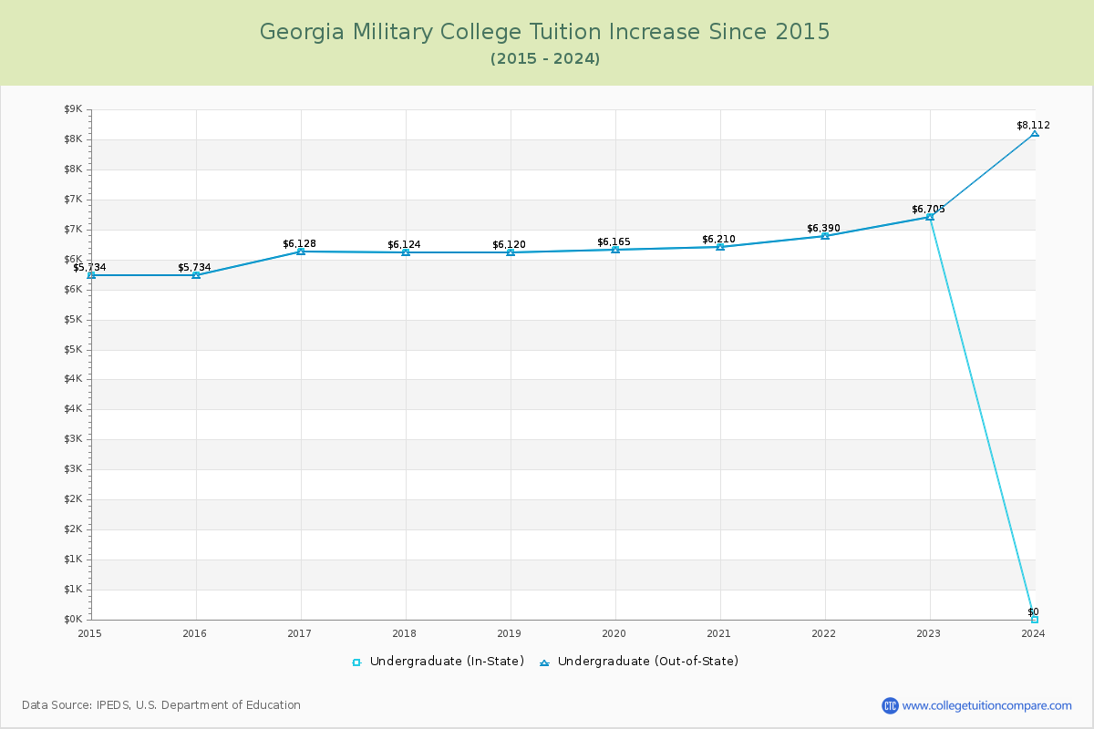Georgia Military College Tuition & Fees Changes Chart