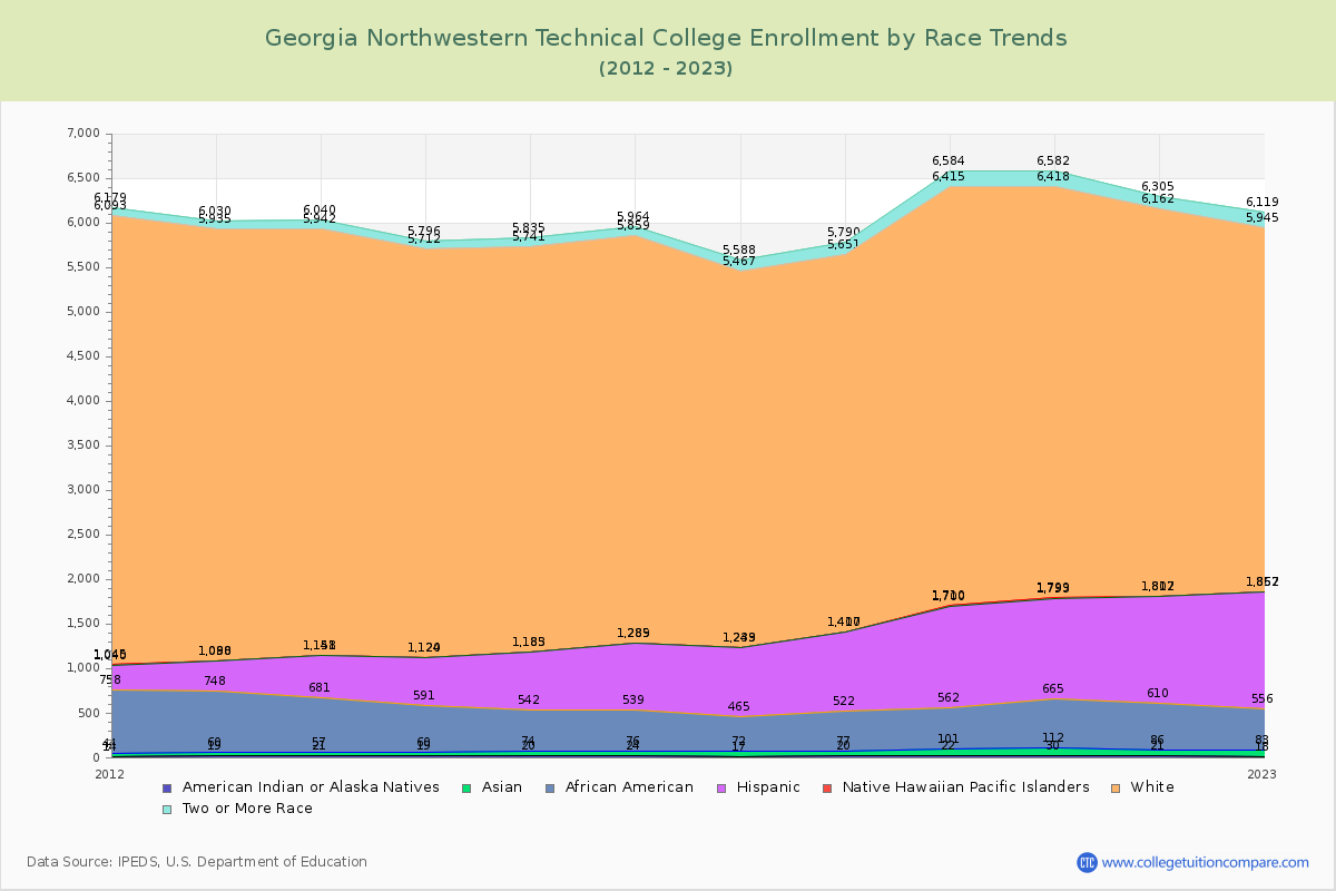 Georgia Northwestern Technical College Enrollment by Race Trends Chart