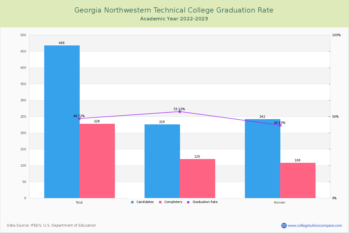 Georgia Northwestern Technical College graduate rate