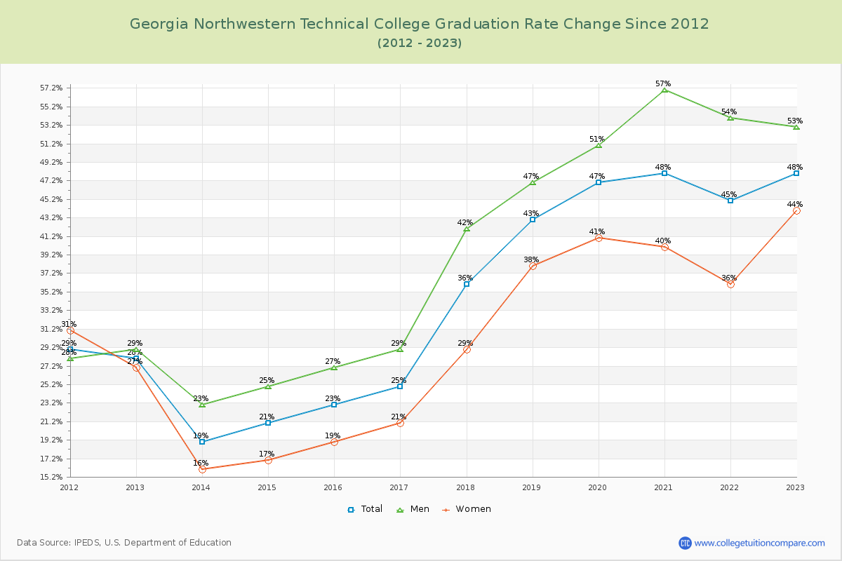 Georgia Northwestern Technical College Graduation Rate Changes Chart