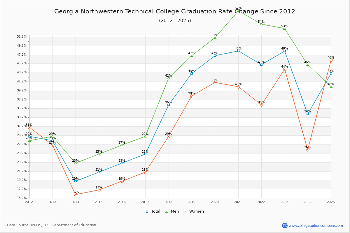 Georgia Northwestern Technical College Graduation Rate Changes Chart