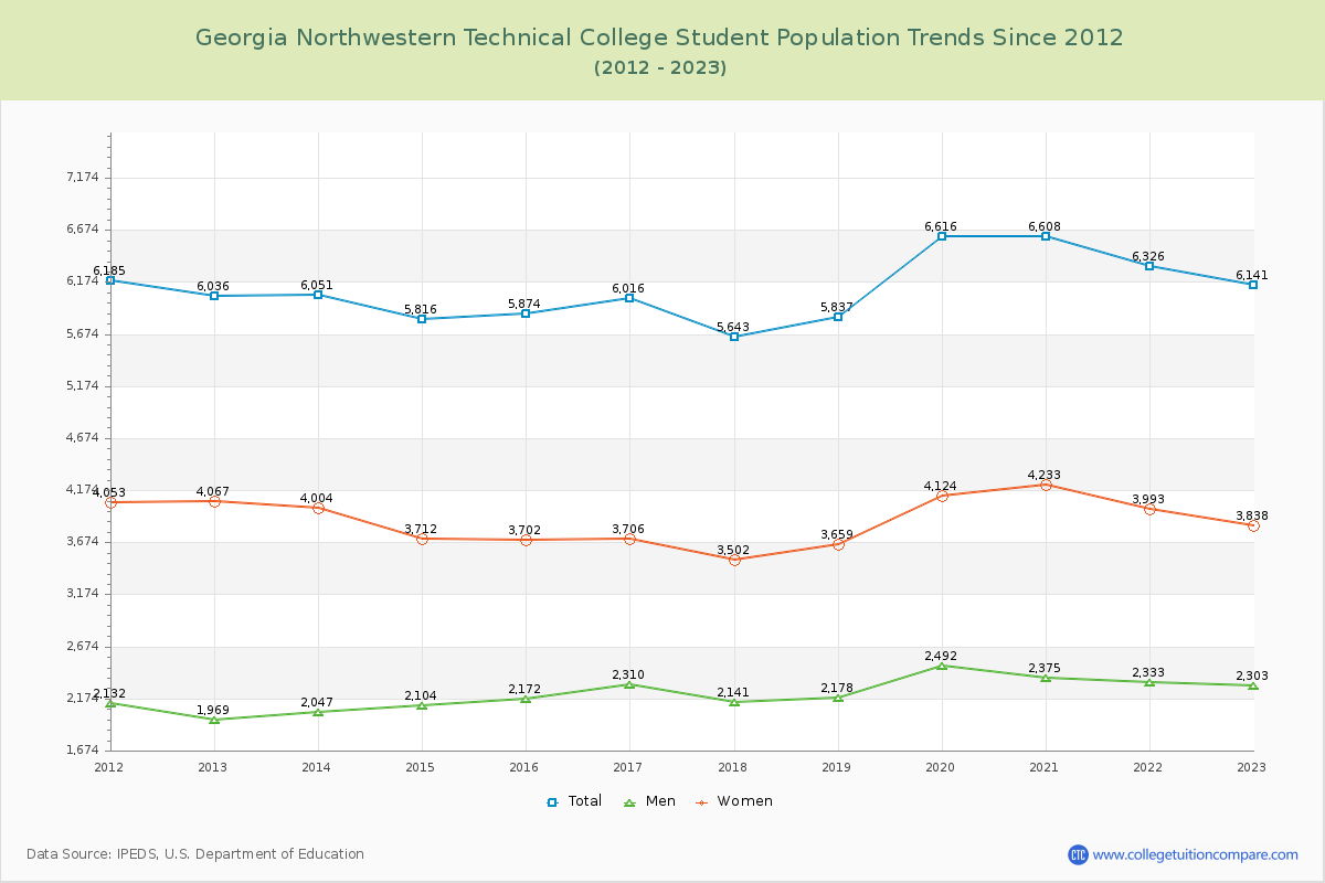 Georgia Northwestern Technical College Enrollment Trends Chart