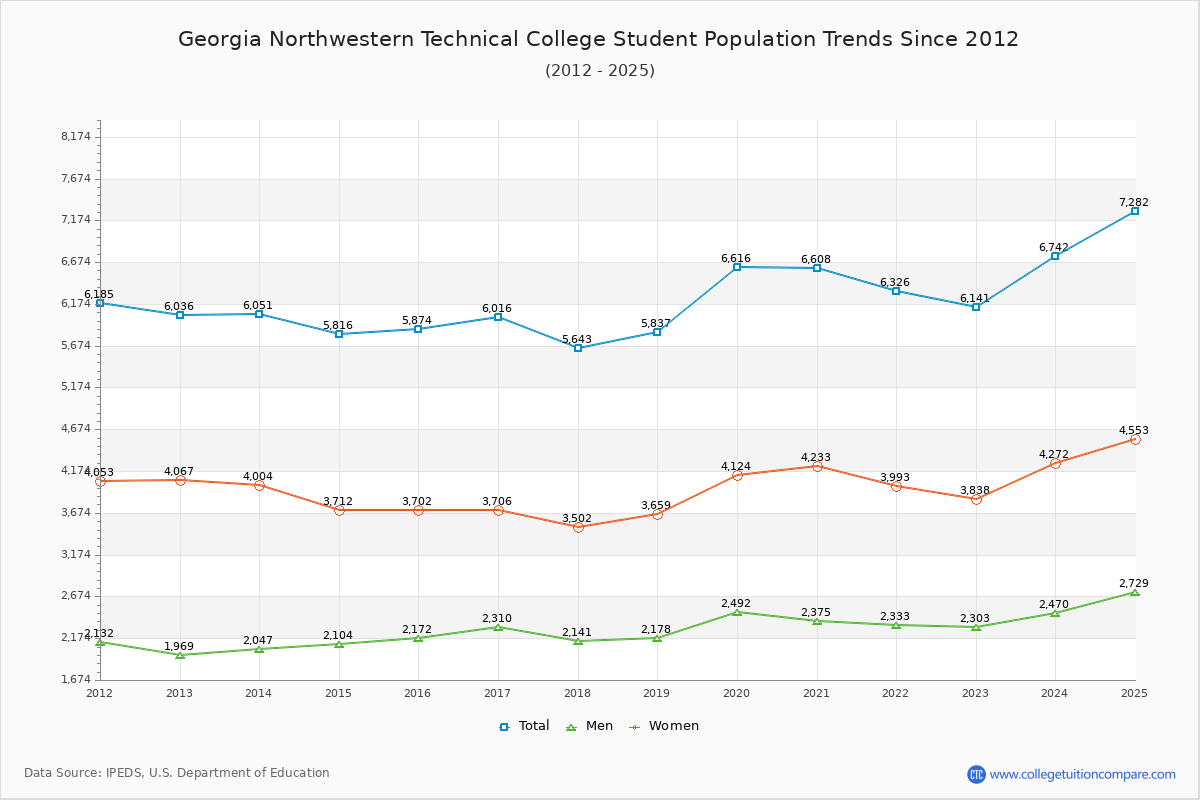 Georgia Northwestern Technical College Enrollment Trends Chart