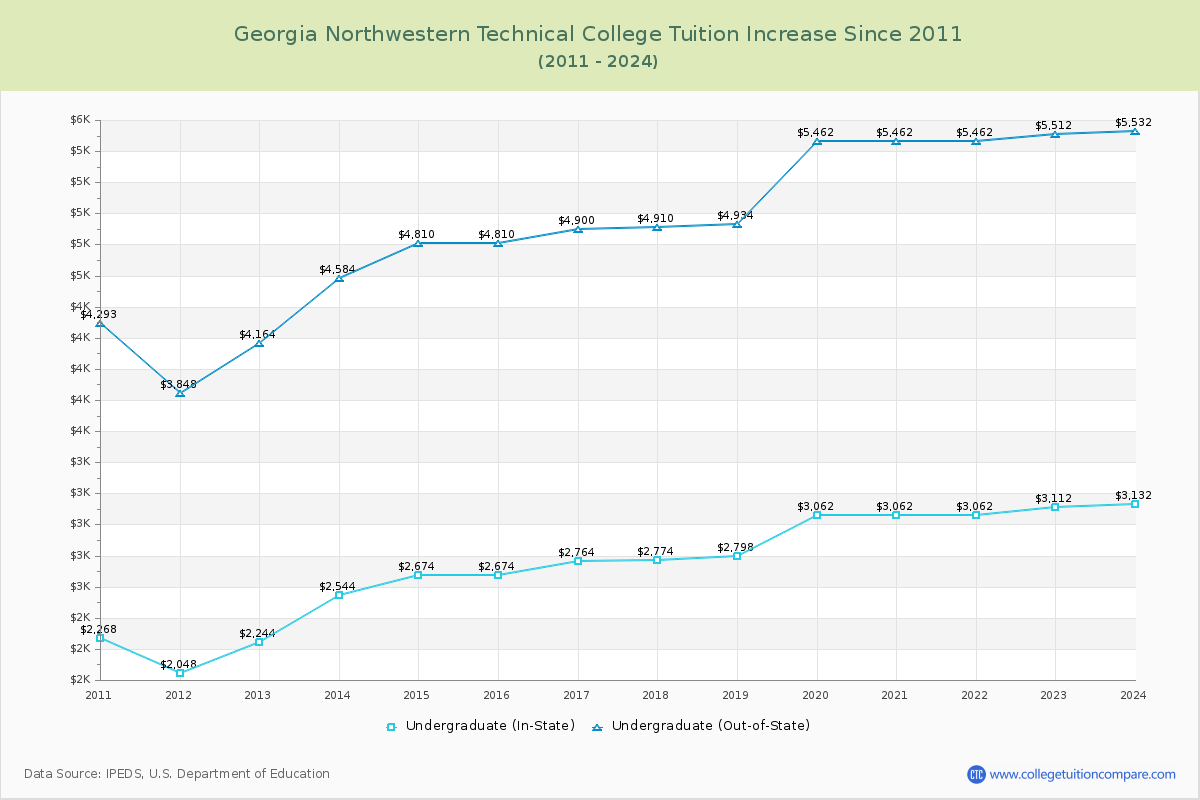 Georgia Northwestern Technical College Tuition & Fees Changes Chart