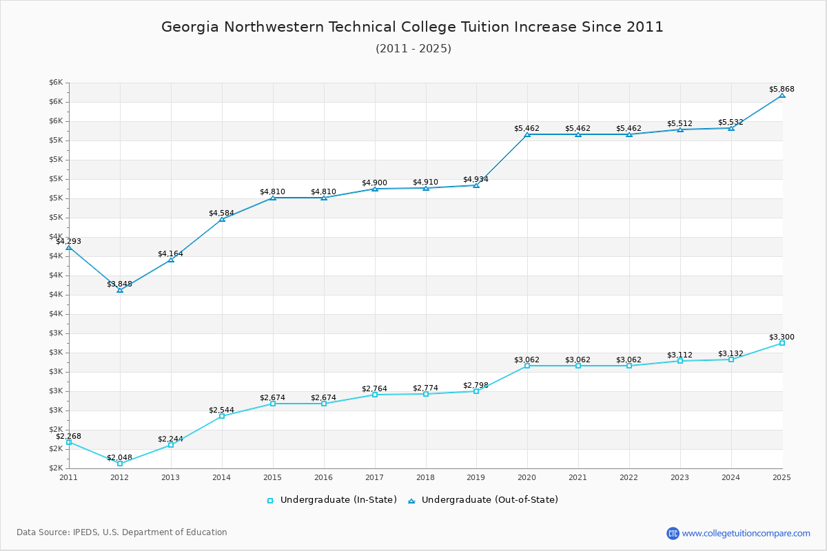 Georgia Northwestern Technical College Tuition & Fees Changes Chart