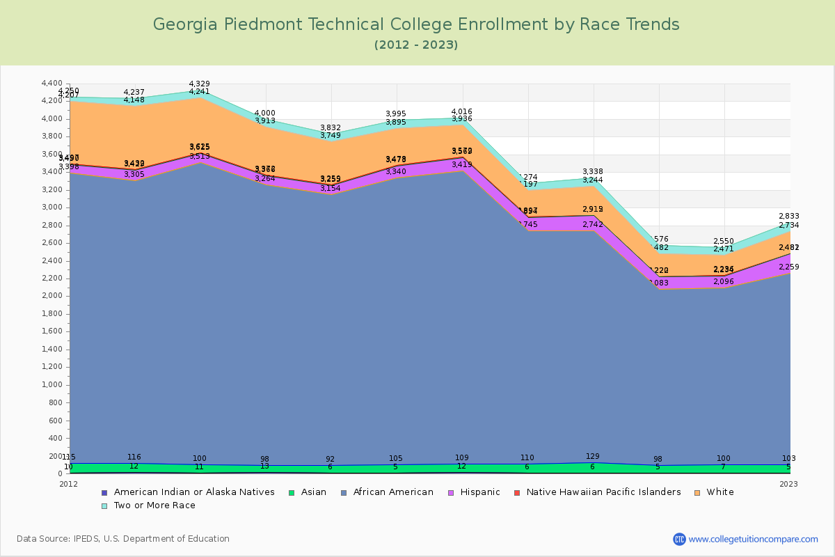 Georgia Piedmont Technical College Enrollment by Race Trends Chart