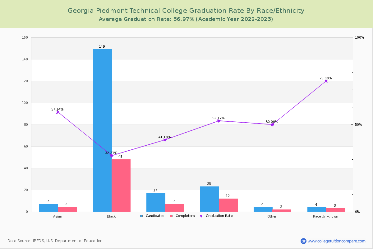 Georgia Piedmont Technical College graduate rate by race
