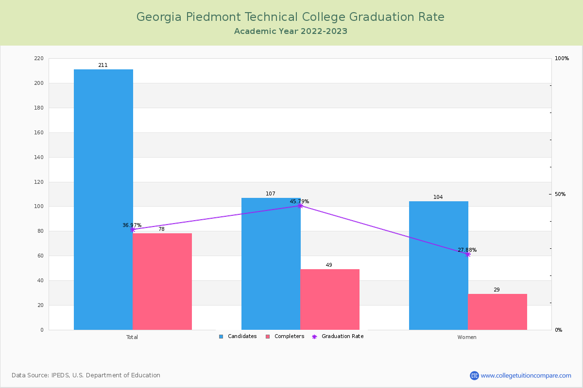 Georgia Piedmont Technical College graduate rate