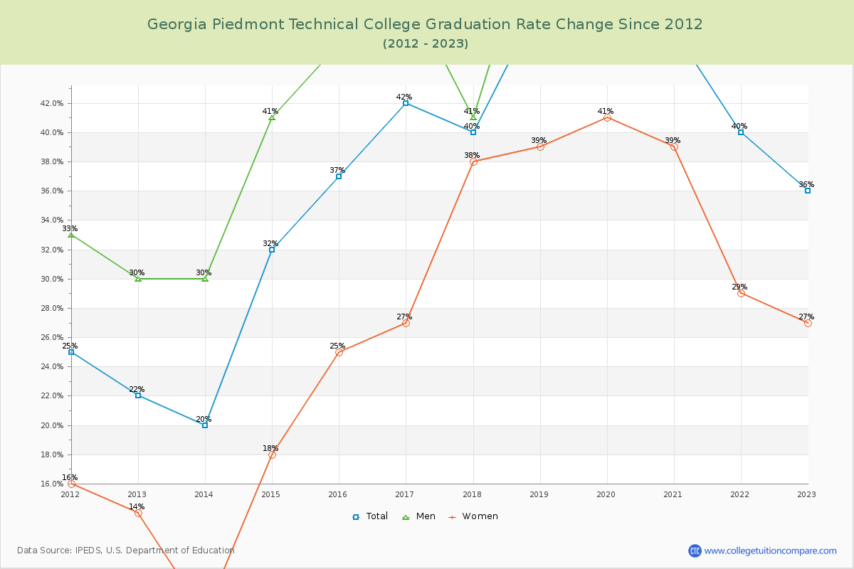 Georgia Piedmont Technical College Graduation Rate Changes Chart