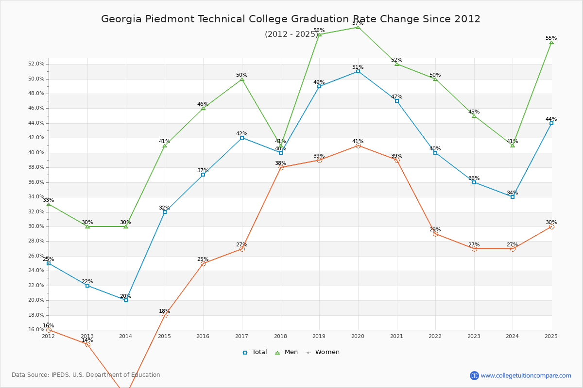 Georgia Piedmont Technical College Graduation Rate Changes Chart