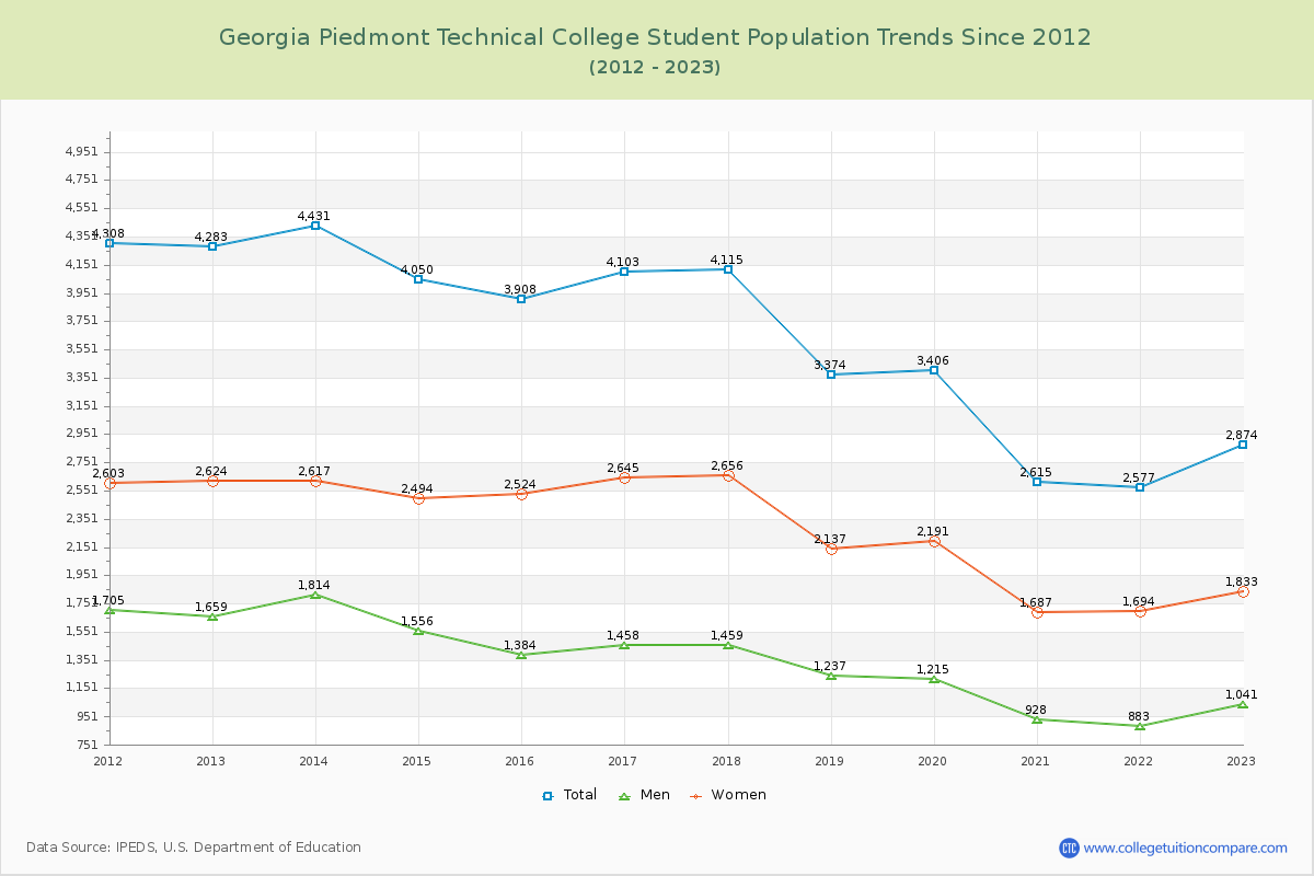 Georgia Piedmont Technical College Enrollment Trends Chart