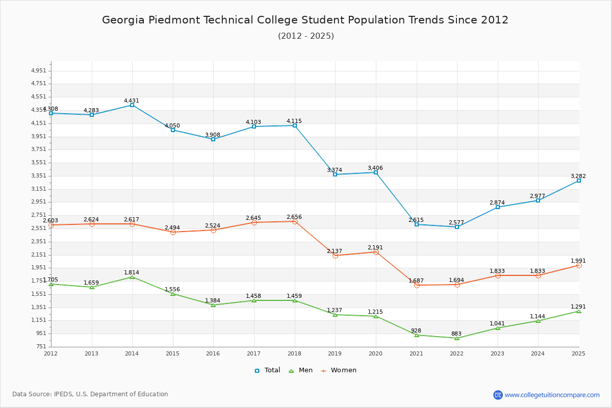 Georgia Piedmont Technical College Enrollment Trends Chart