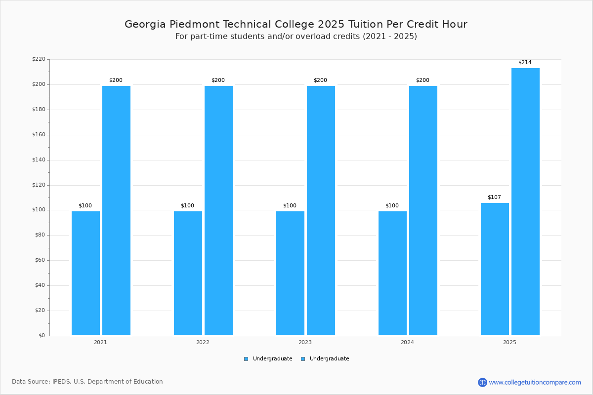Piedmont Technical Tuition & Fees, Net Price