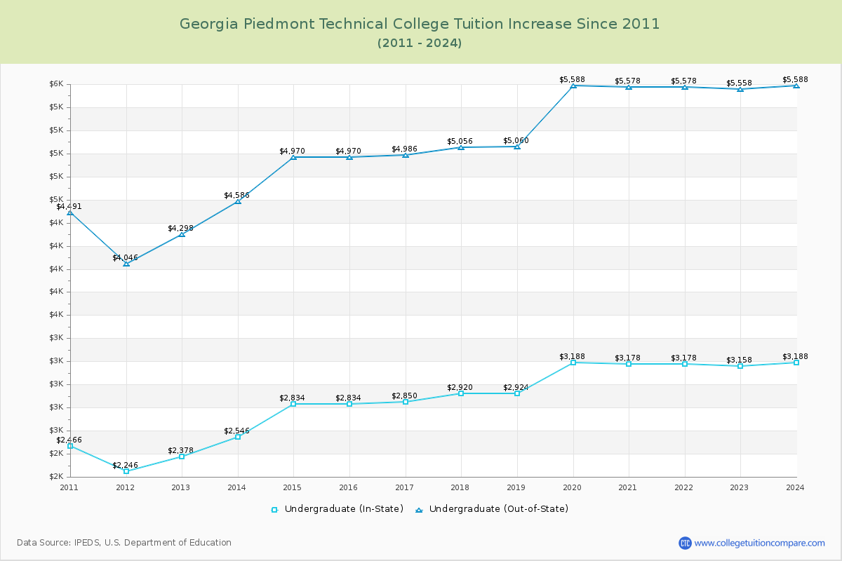 Georgia Piedmont Technical College Tuition & Fees Changes Chart