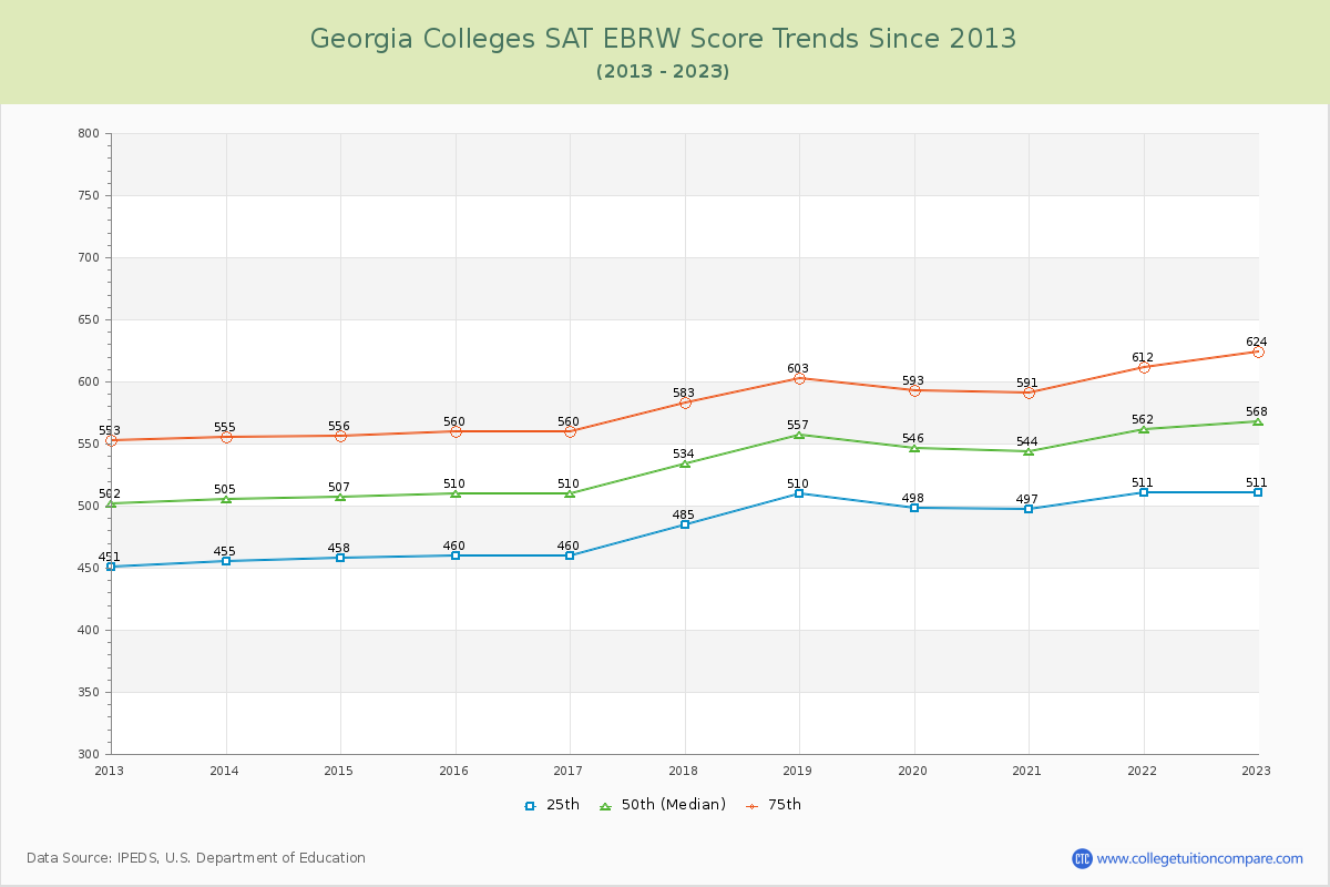 Georgia  Colleges SAT EBRW (Evidence-Based Reading and Writing) Trends Chart