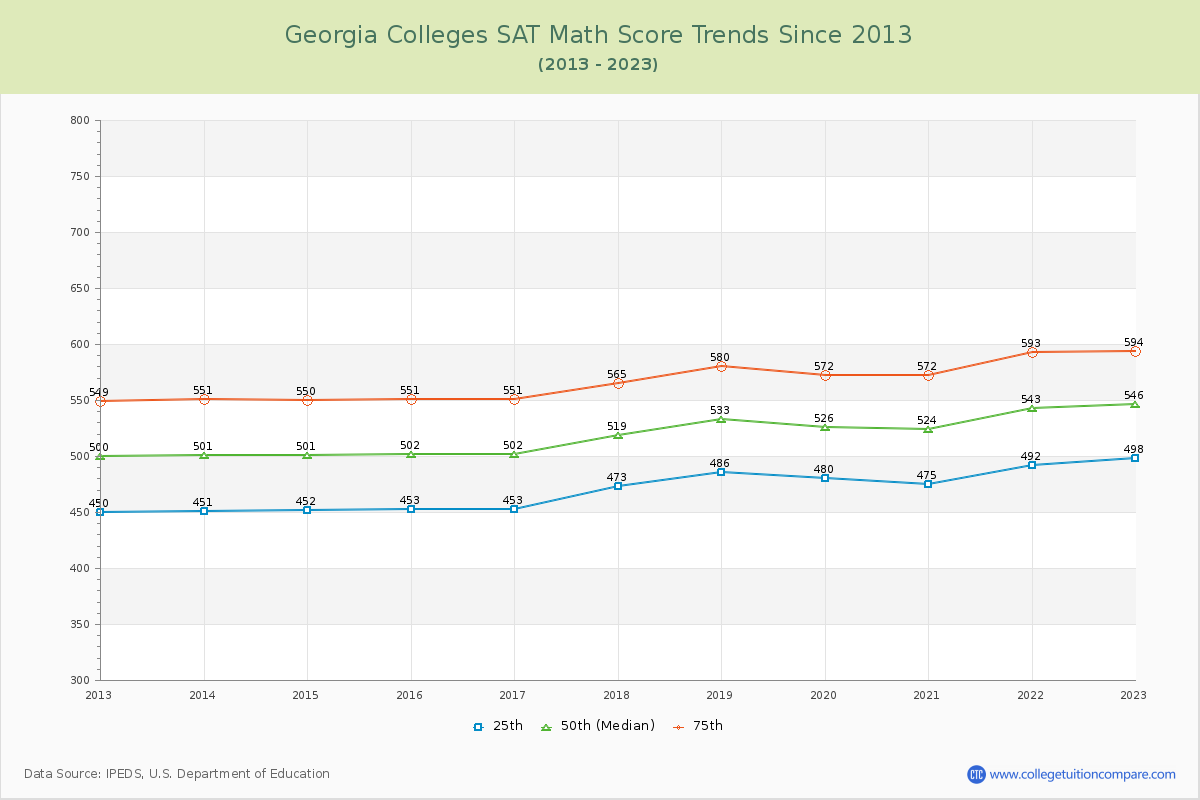 Georgia  Colleges SAT Math Score Trends Chart