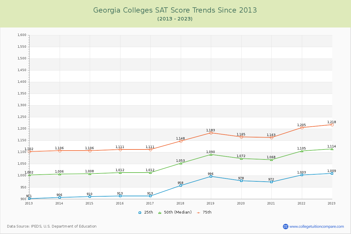 Georgia  Colleges SAT Score Trends Chart