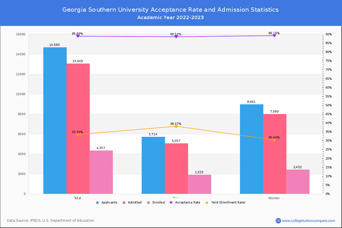 Georgia southern admissions essay