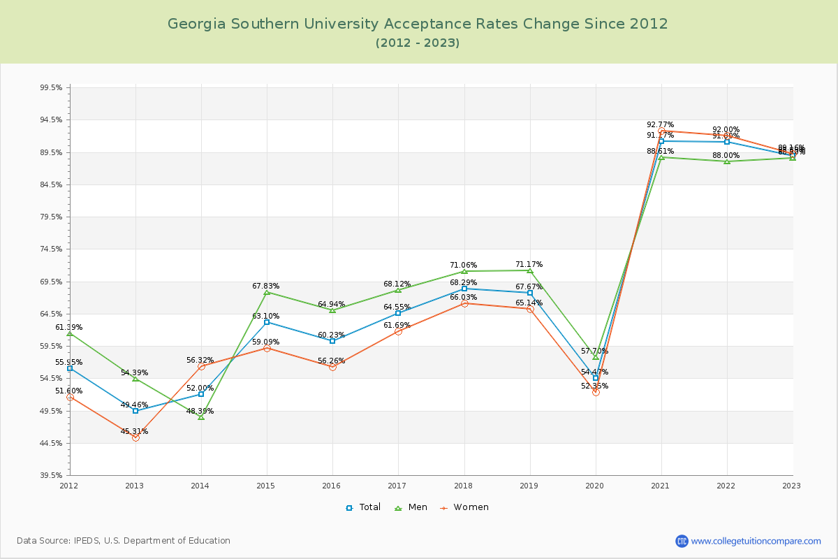 Georgia Southern University Acceptance Rate Changes Chart