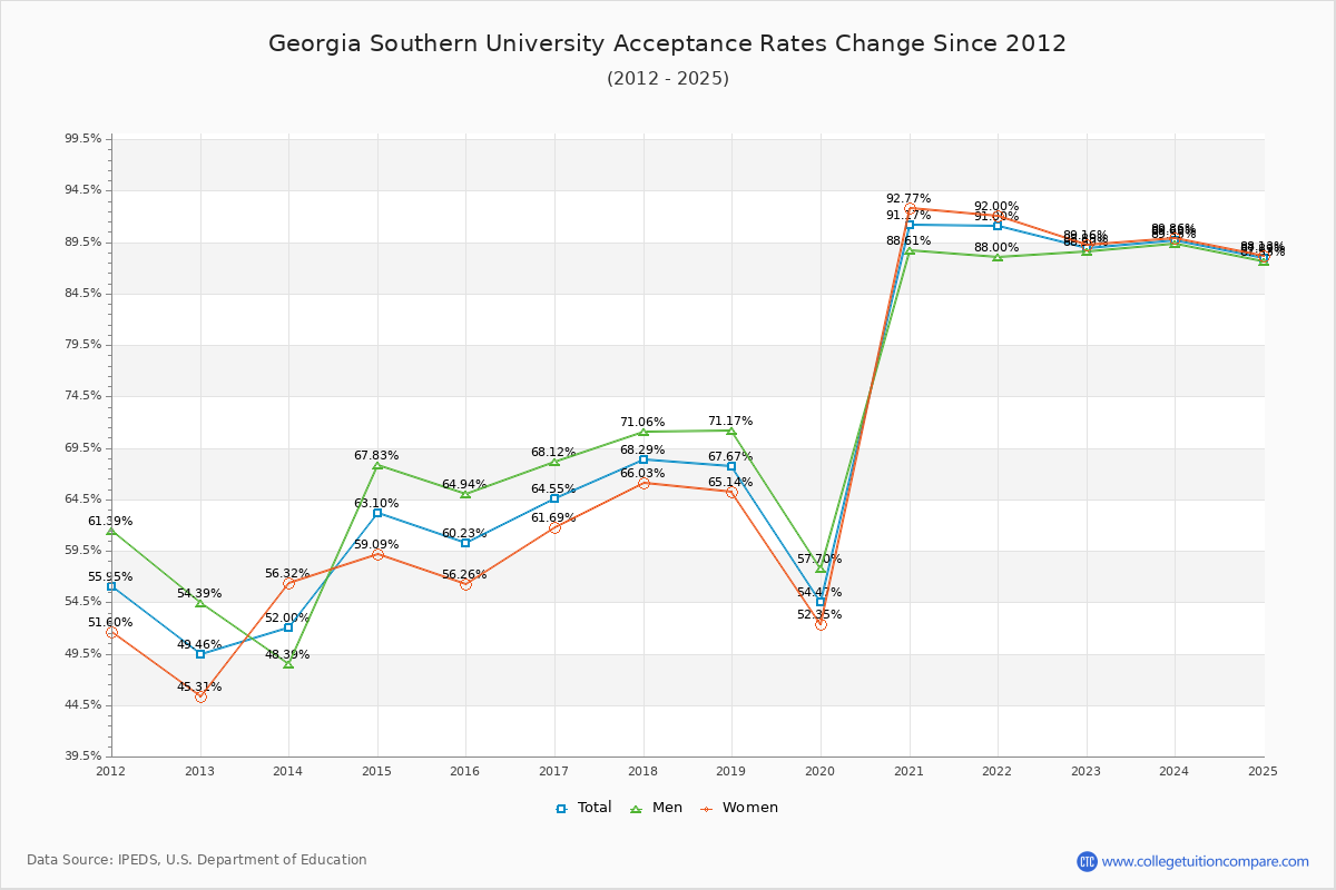 Georgia Southern University Acceptance Rate Trends Over Time - Historical Admission Rate Data Visualization Chart