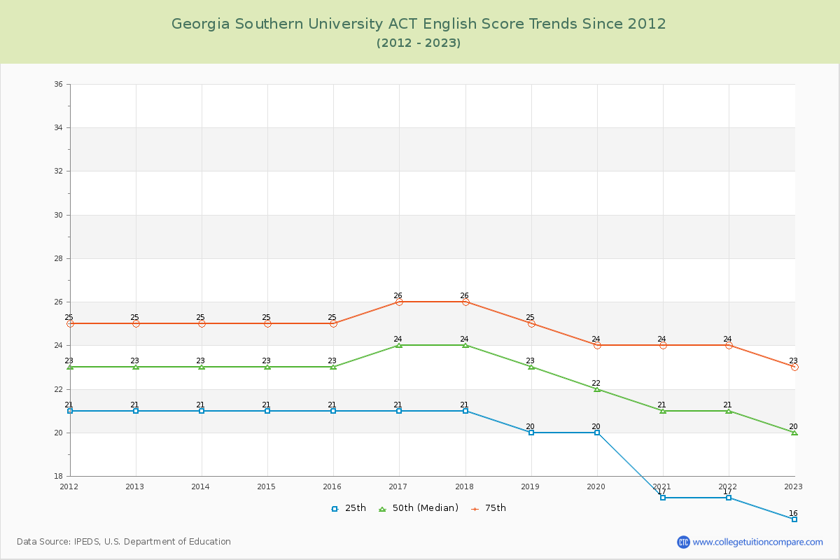 Georgia Southern University ACT English Trends Chart