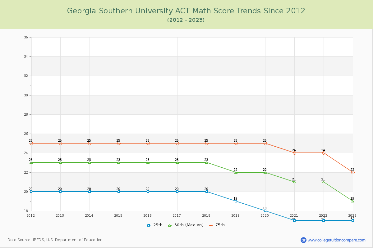 Georgia Southern University ACT Math Score Trends Chart