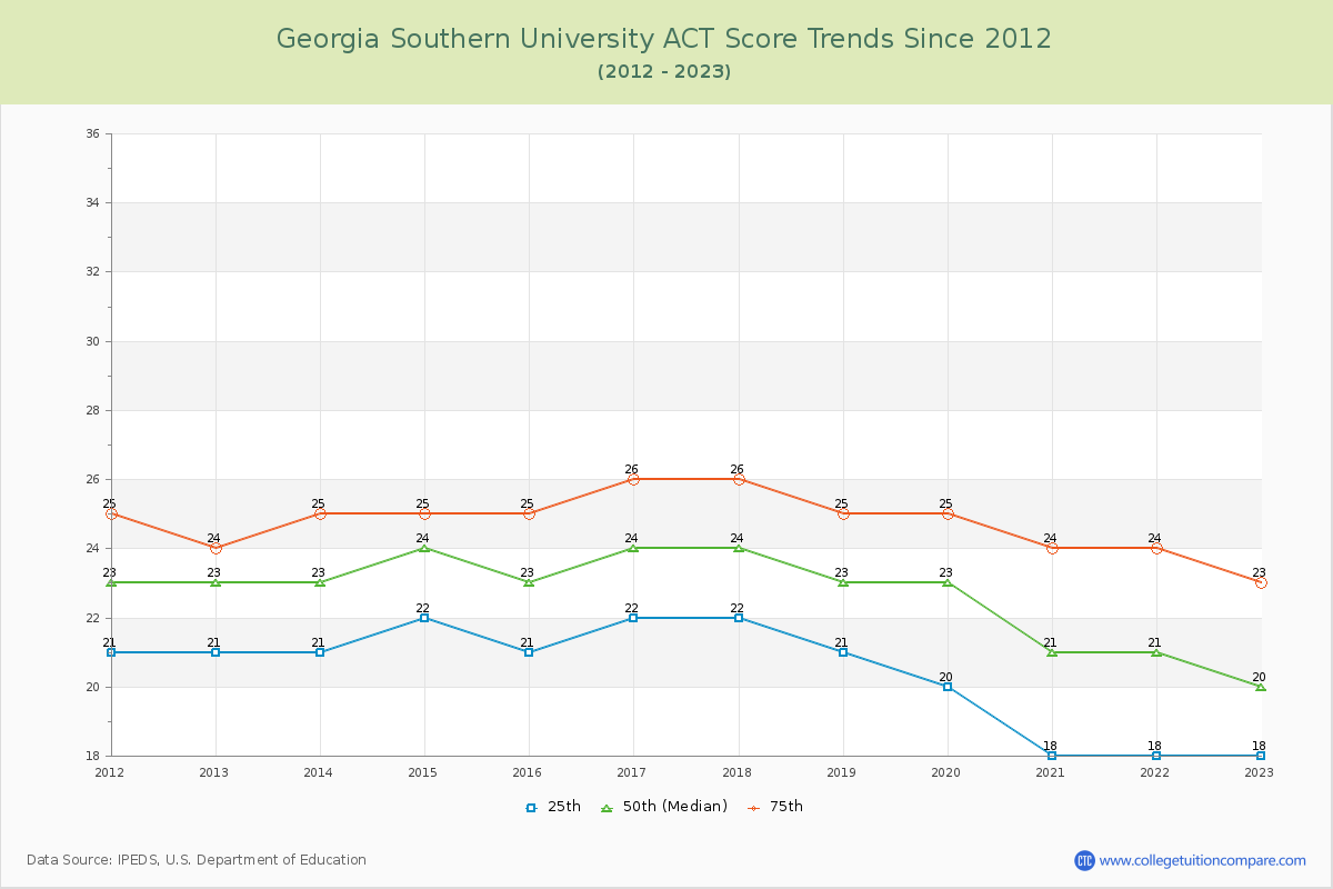 Georgia Southern University ACT Score Trends Chart