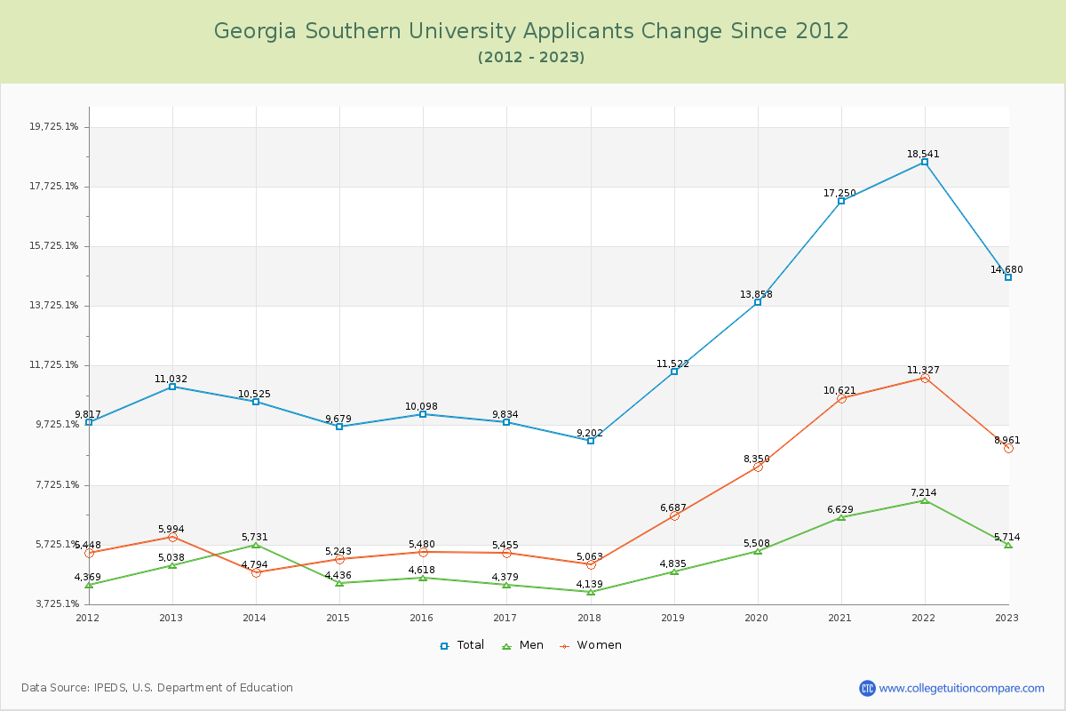 Georgia Southern University Number of Applicants Changes Chart