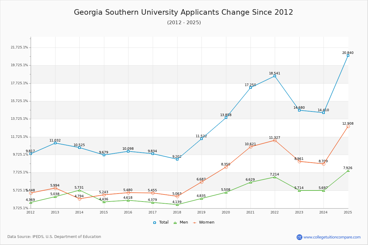 Georgia Southern University - 10 Year Applicants, Admissions, and Enrollment Trends Chart