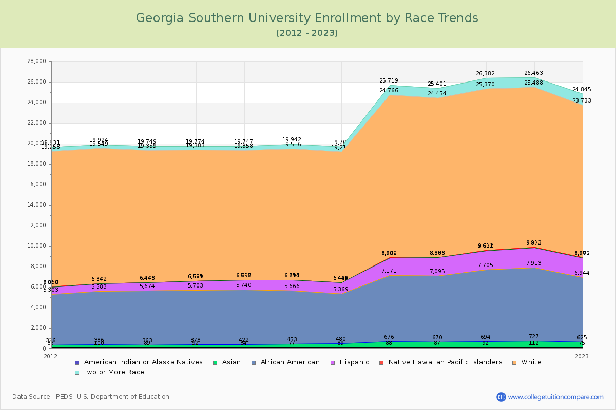 Georgia Southern University Enrollment by Race Trends Chart