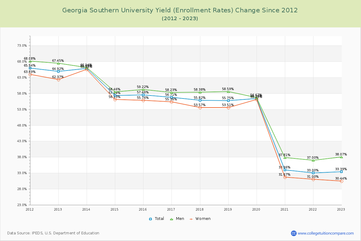 Georgia Southern University Yield (Enrollment Rate) Changes Chart