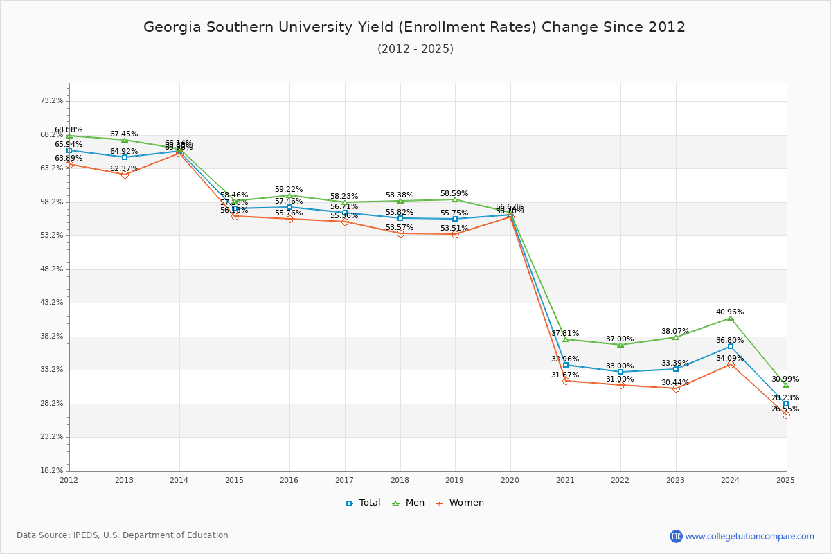 Georgia Southern University enrollment rate trends chart showing historical yield changes from 2015 to 2025
