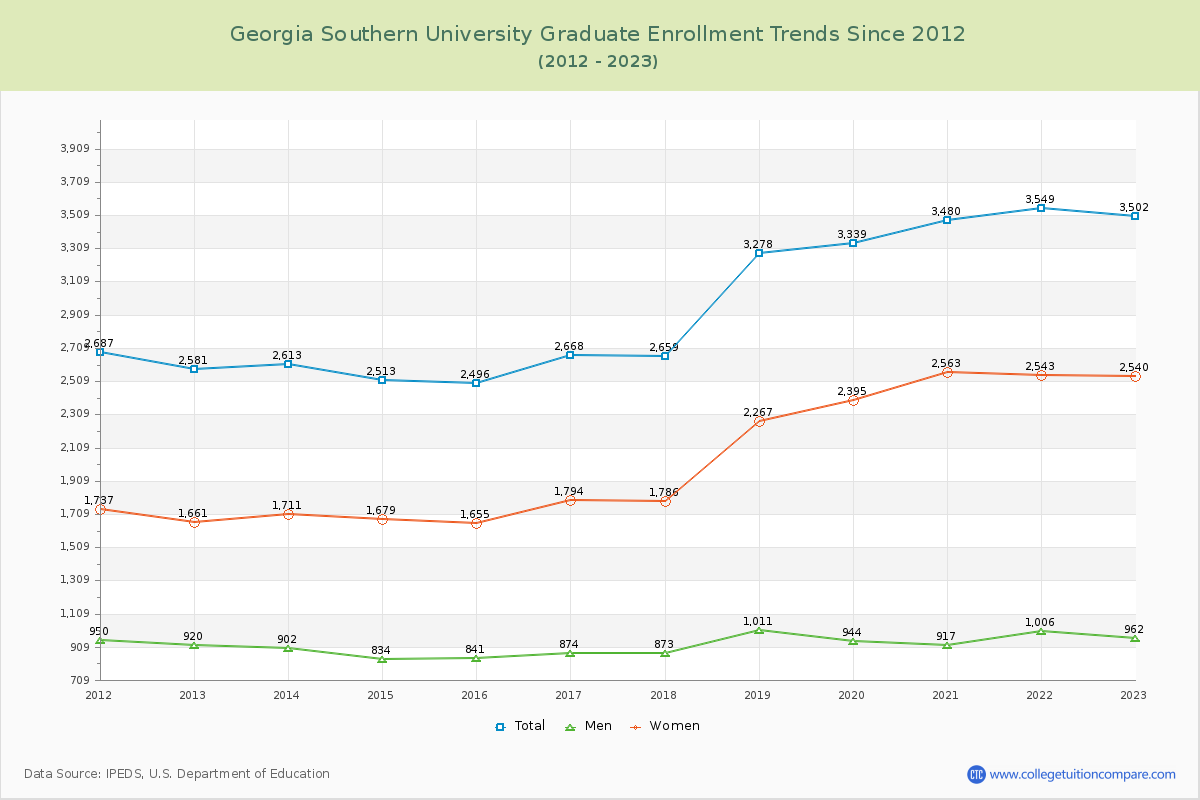 Georgia Southern University Graduate Enrollment Trends Chart