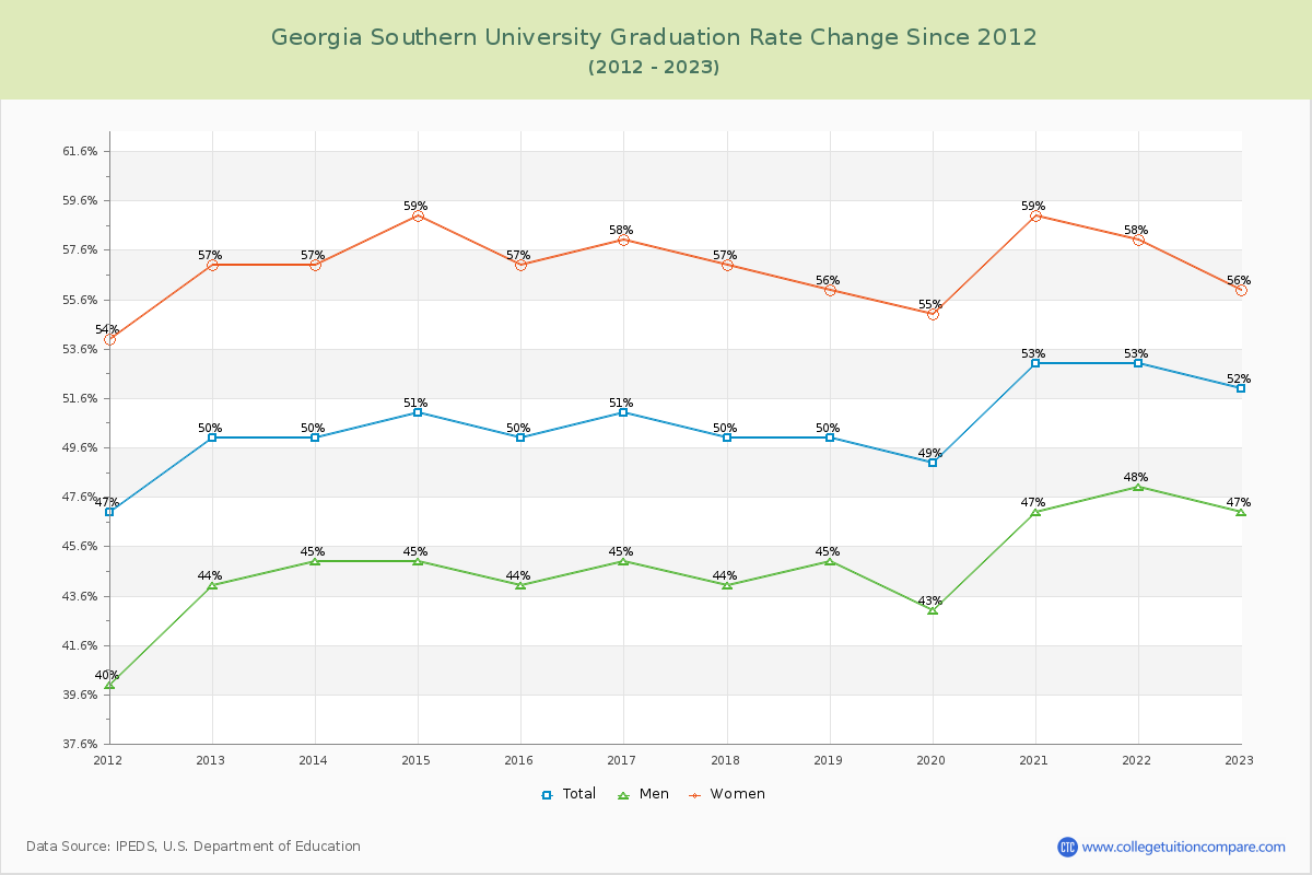 Georgia Southern University Graduation Rate Changes Chart