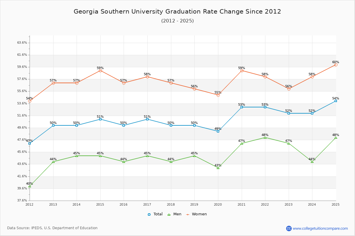 Georgia Southern University Graduation Rate Changes Chart
