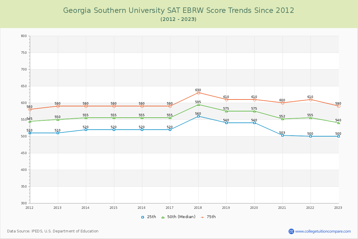 Georgia Southern University SAT EBRW (Evidence-Based Reading and Writing) Trends Chart
