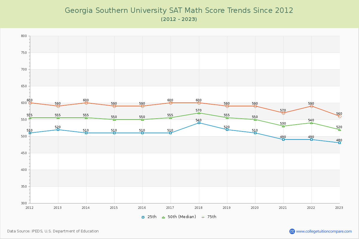 Georgia Southern University SAT Math Score Trends Chart