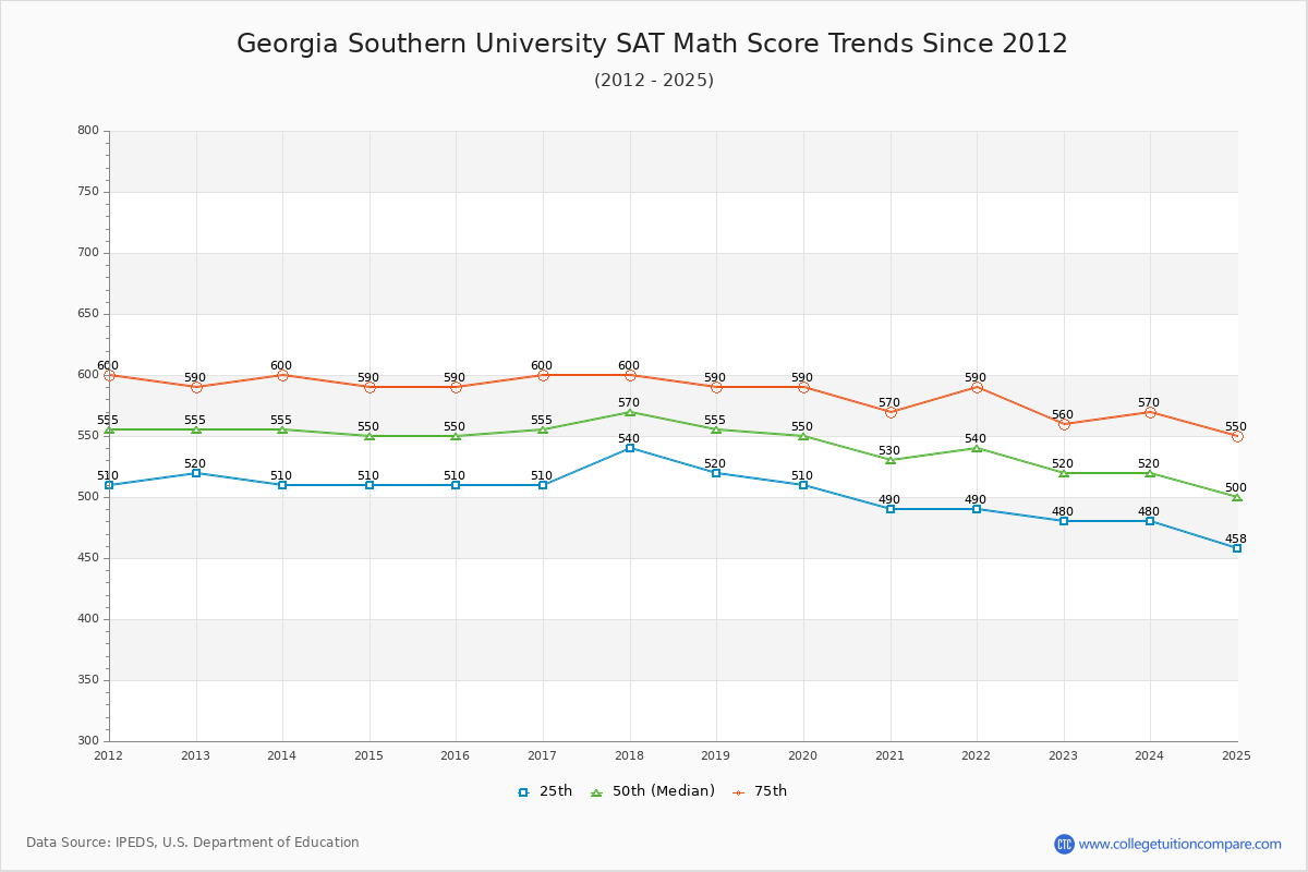 Georgia Southern University SAT Math Score Trends Chart