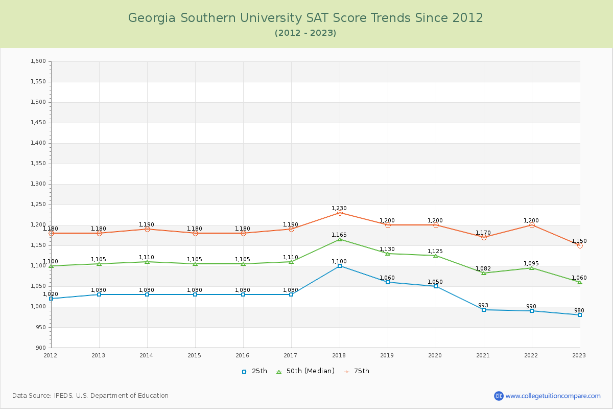 Georgia Southern University SAT Score Trends Chart