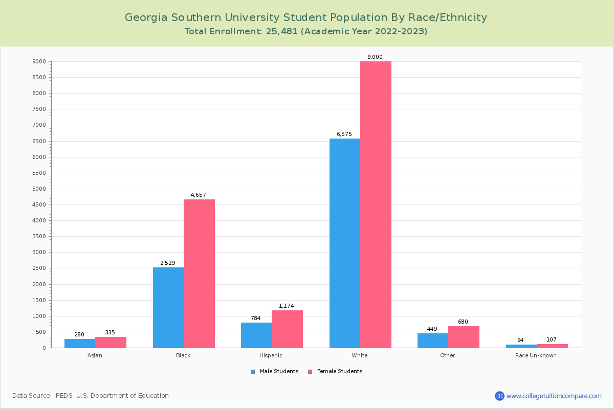 Georgia Southern University Student Population by Gender