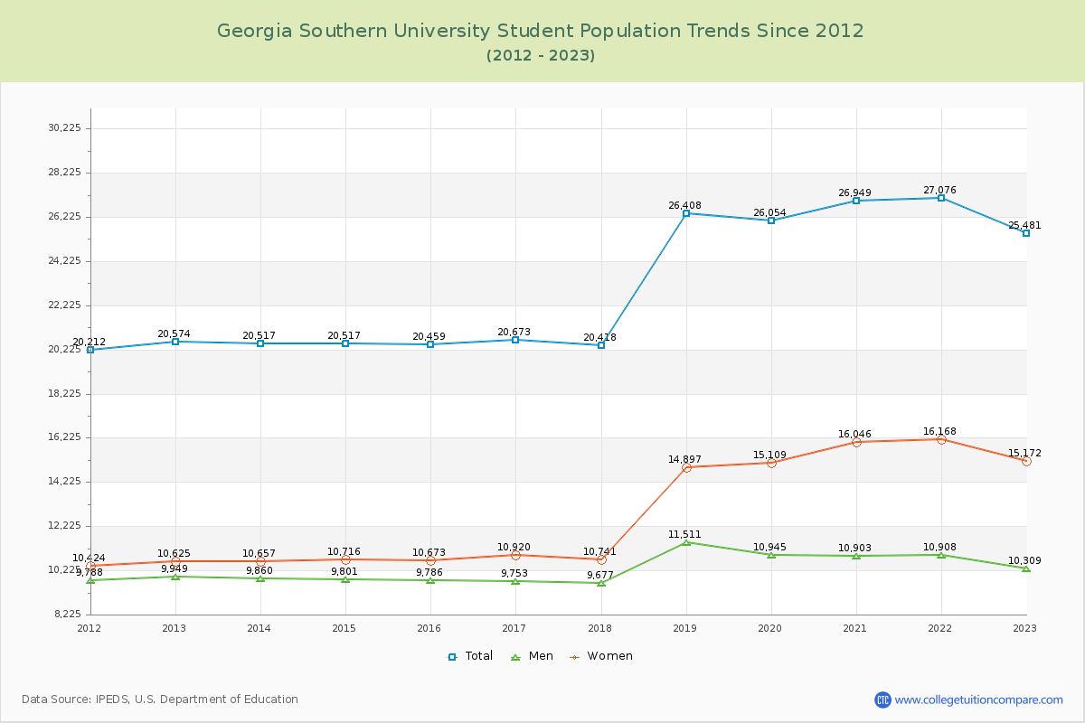 Georgia Southern University Enrollment Trends Chart