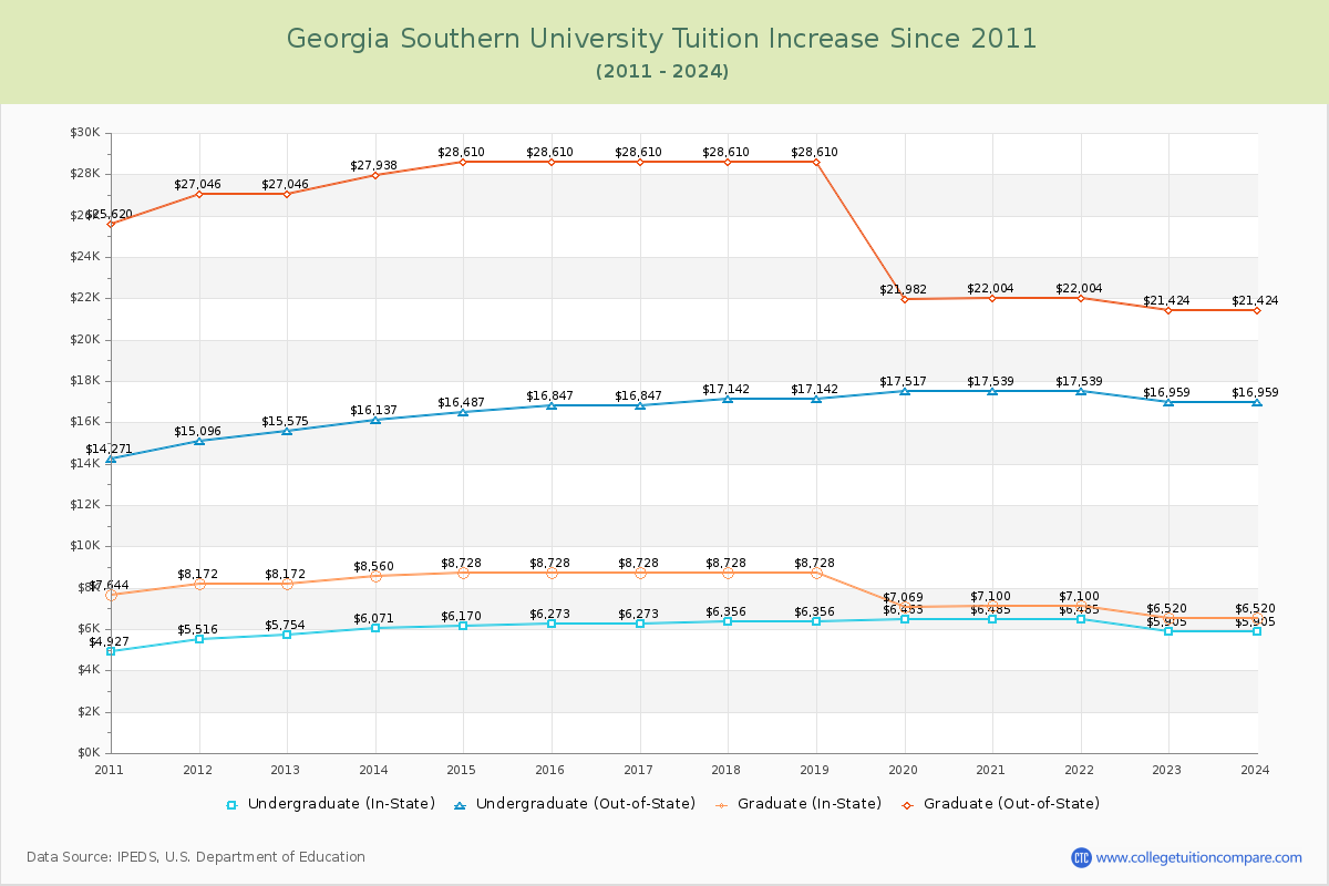 Georgia Southern University Tuition & Fees Changes Chart