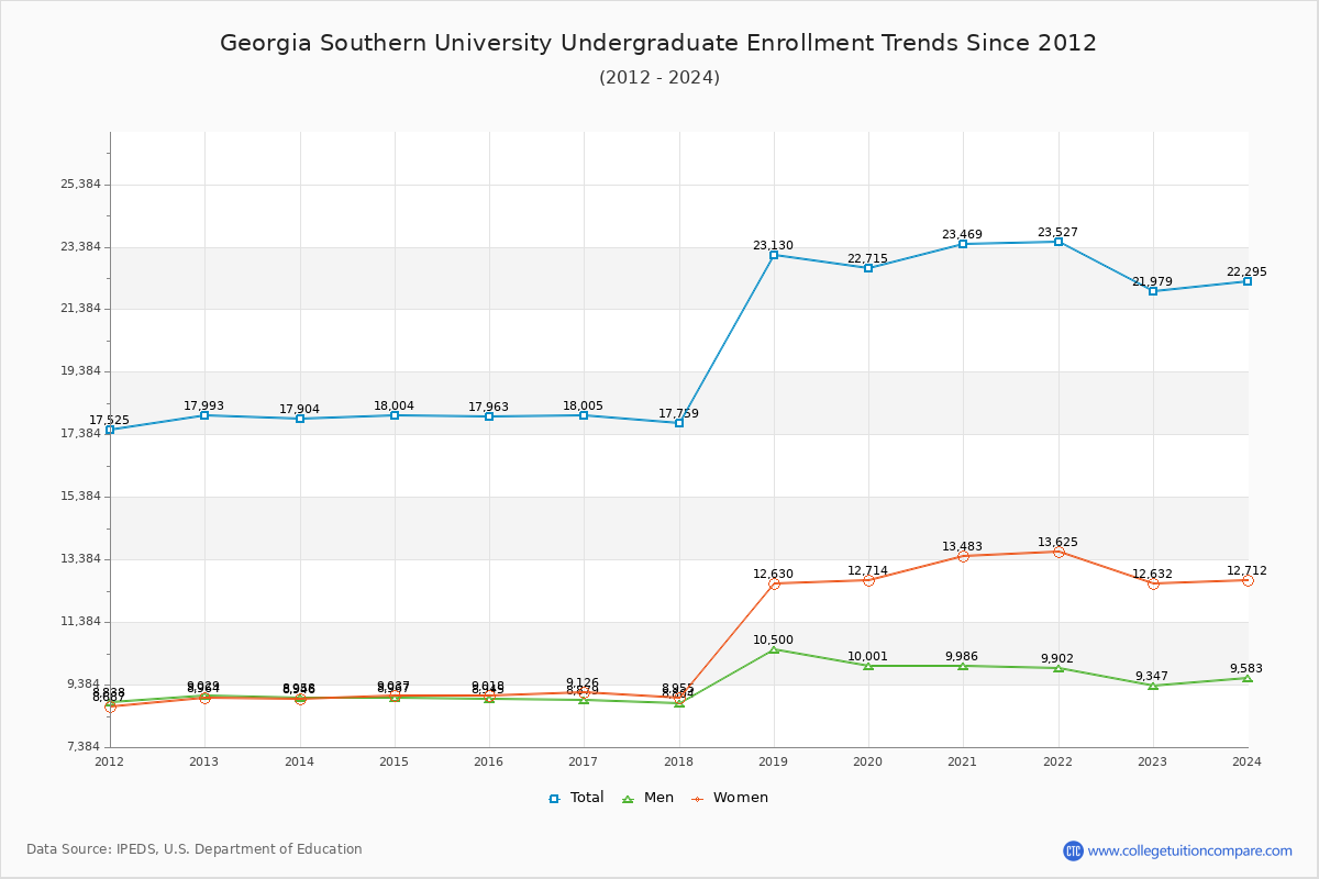 Southern Enrollment Trends