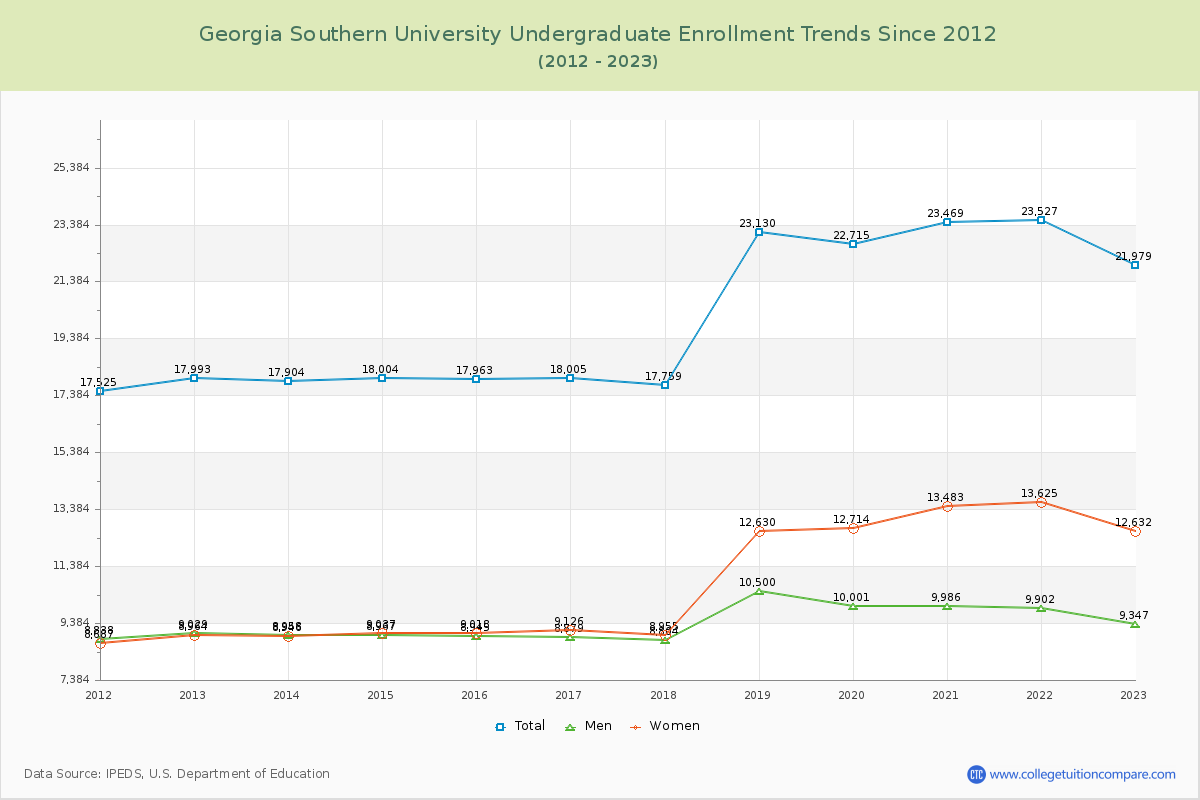 Georgia Southern University Undergraduate Enrollment Trends Chart