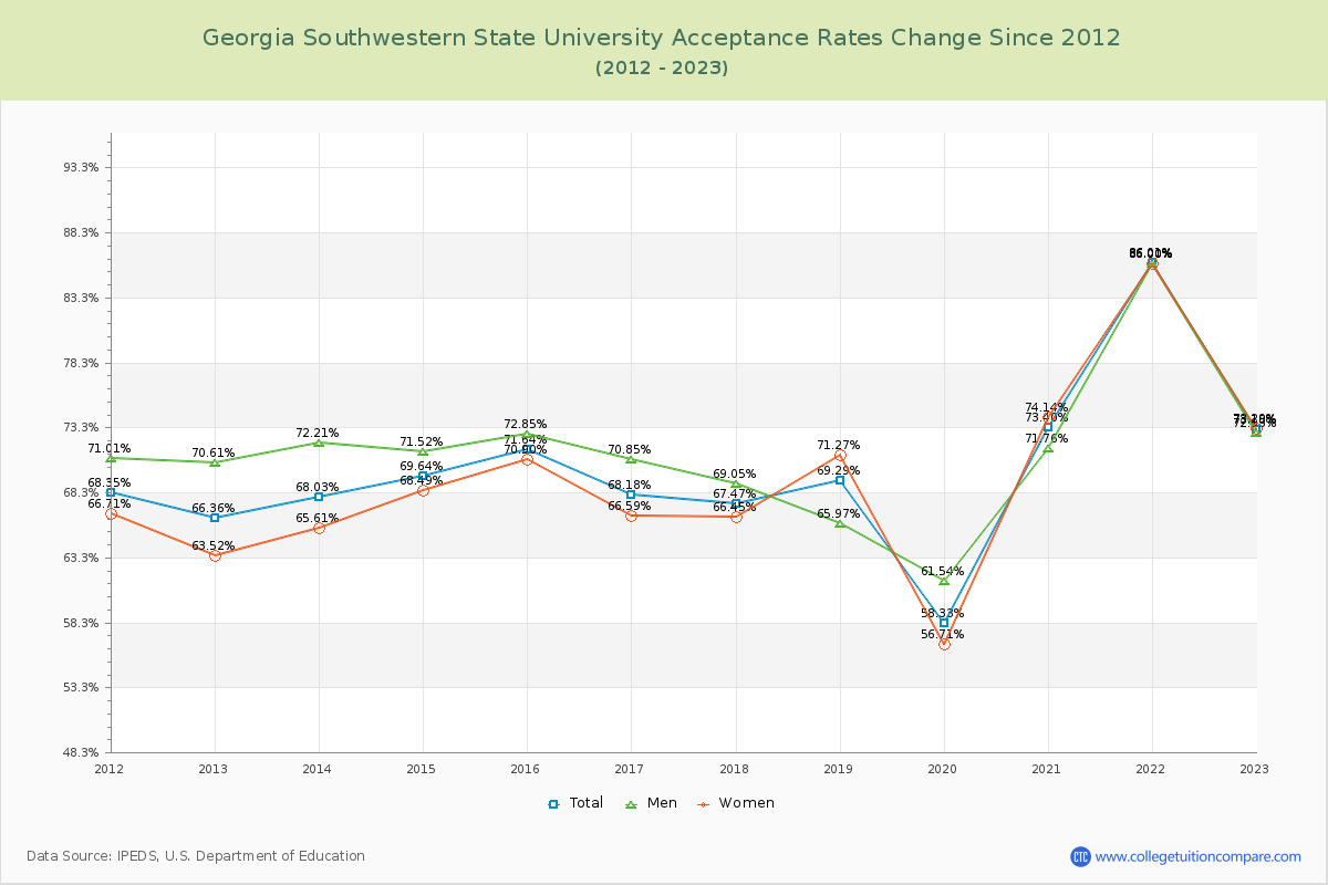 Georgia Southwestern State University Acceptance Rate Changes Chart
