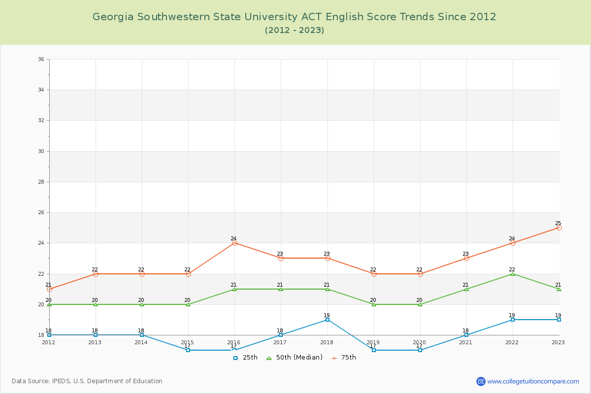 Georgia Southwestern State University ACT English Trends Chart