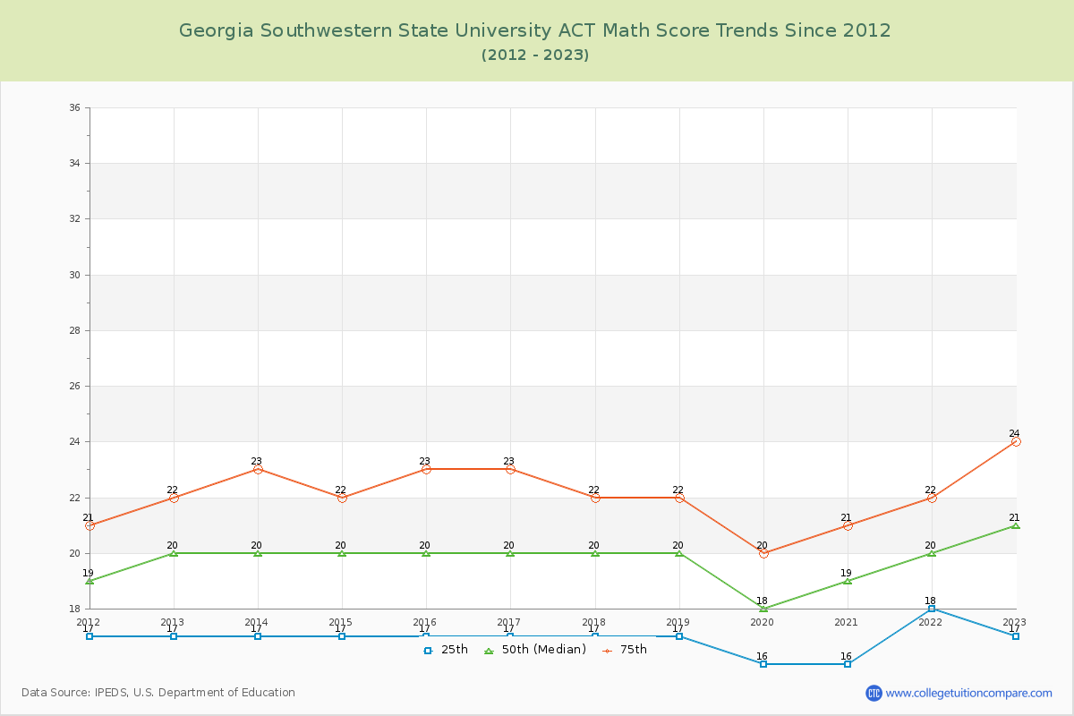 Georgia Southwestern State University ACT Math Score Trends Chart