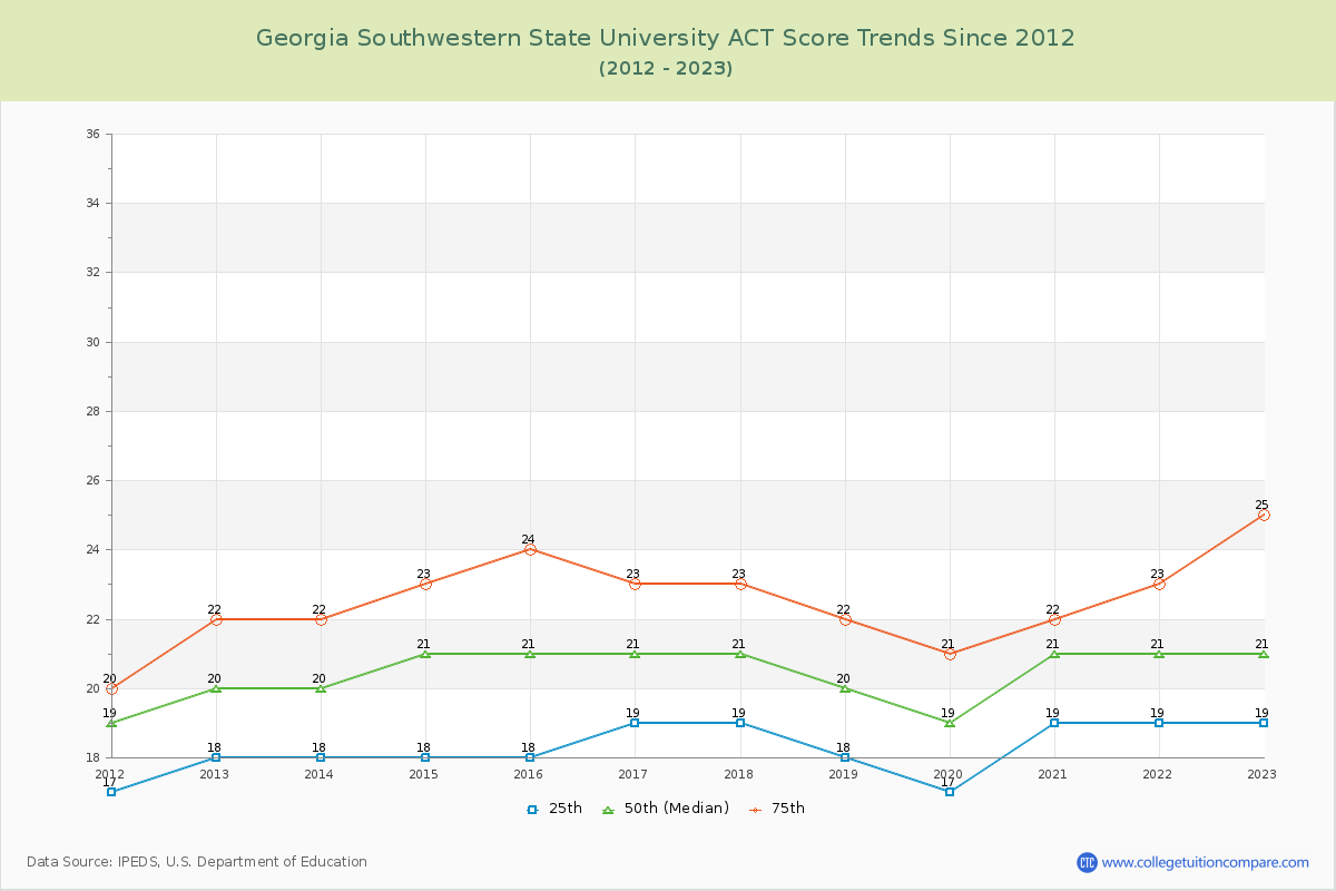 Georgia Southwestern State University ACT Score Trends Chart