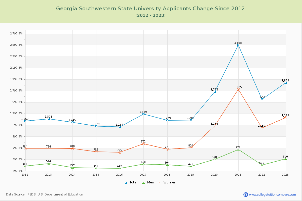 Georgia Southwestern State University Number of Applicants Changes Chart